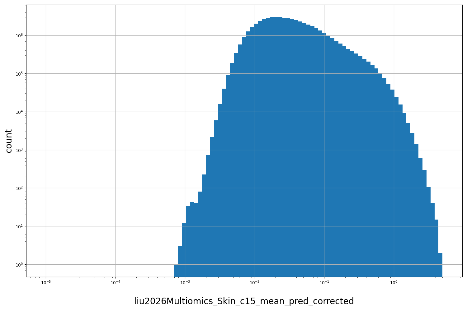 HISTOGRAM FOR liu2026Multiomics_Skin_c15_mean_pred_corrected