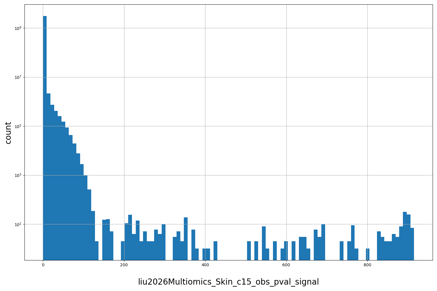 liu2026Multiomics_Skin_c15_obs_pval_signal HISTOGRAM FOR liu2026Multiomics_Skin_c15_obs_pval_signal
