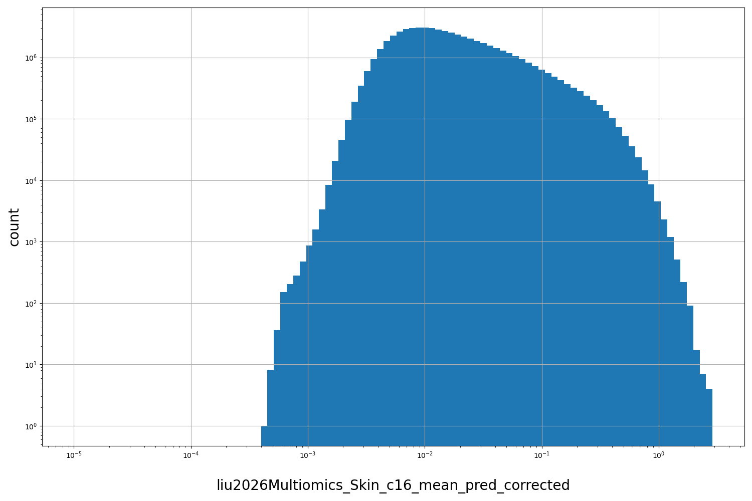 HISTOGRAM FOR liu2026Multiomics_Skin_c16_mean_pred_corrected