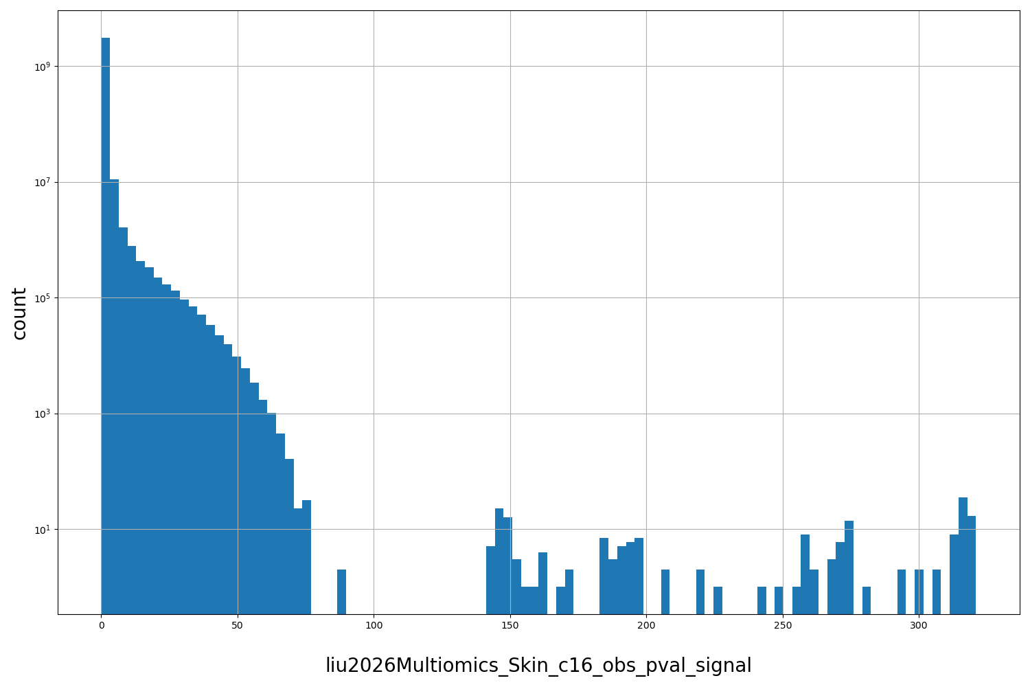 HISTOGRAM FOR liu2026Multiomics_Skin_c16_obs_pval_signal