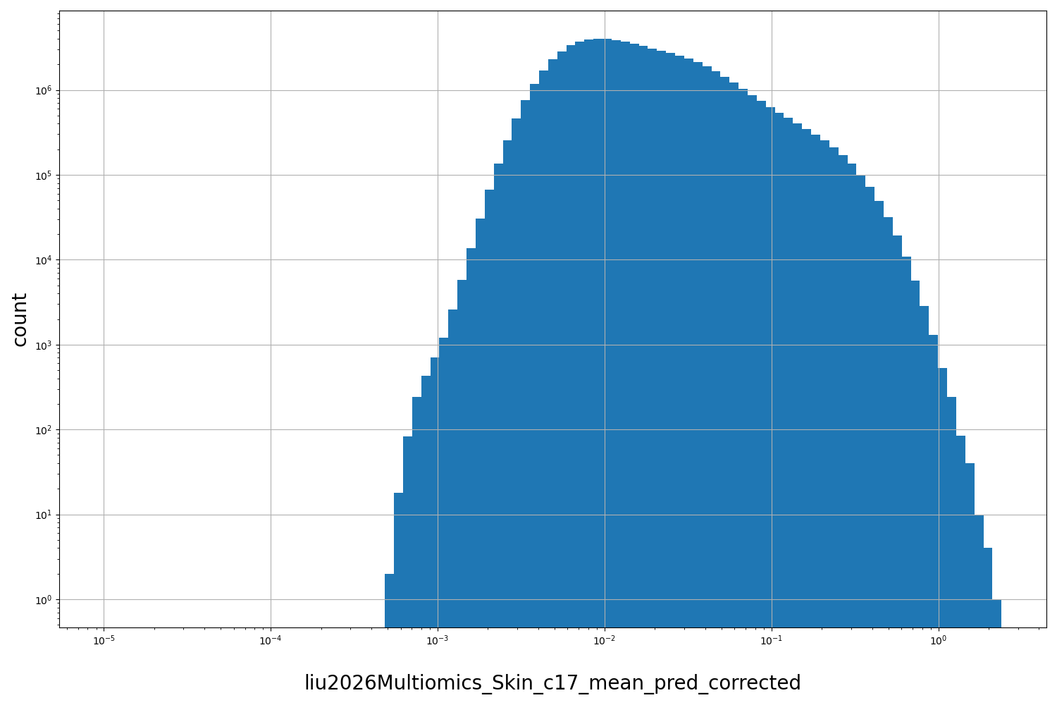 HISTOGRAM FOR liu2026Multiomics_Skin_c17_mean_pred_corrected