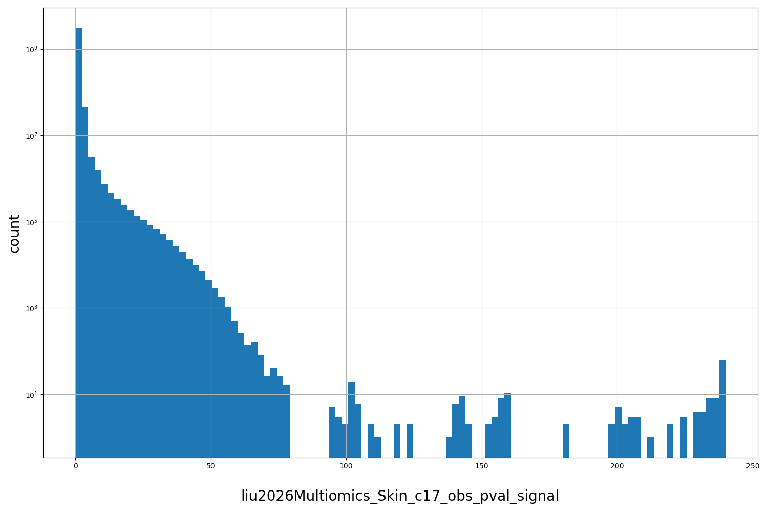 HISTOGRAM FOR liu2026Multiomics_Skin_c17_obs_pval_signal