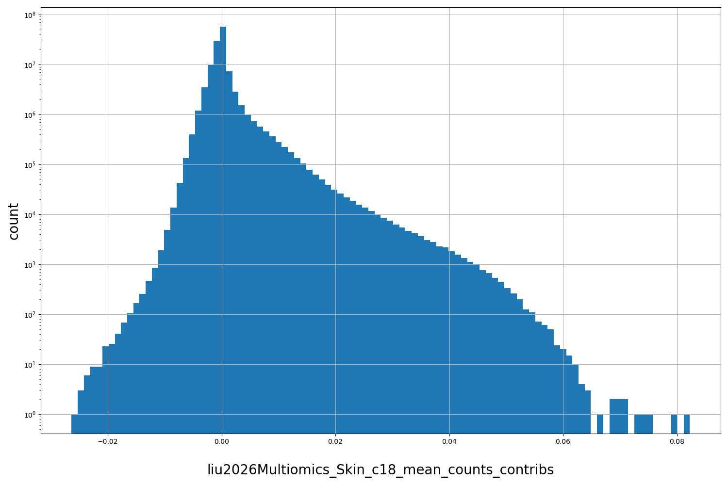 HISTOGRAM FOR liu2026Multiomics_Skin_c18_mean_counts_contribs