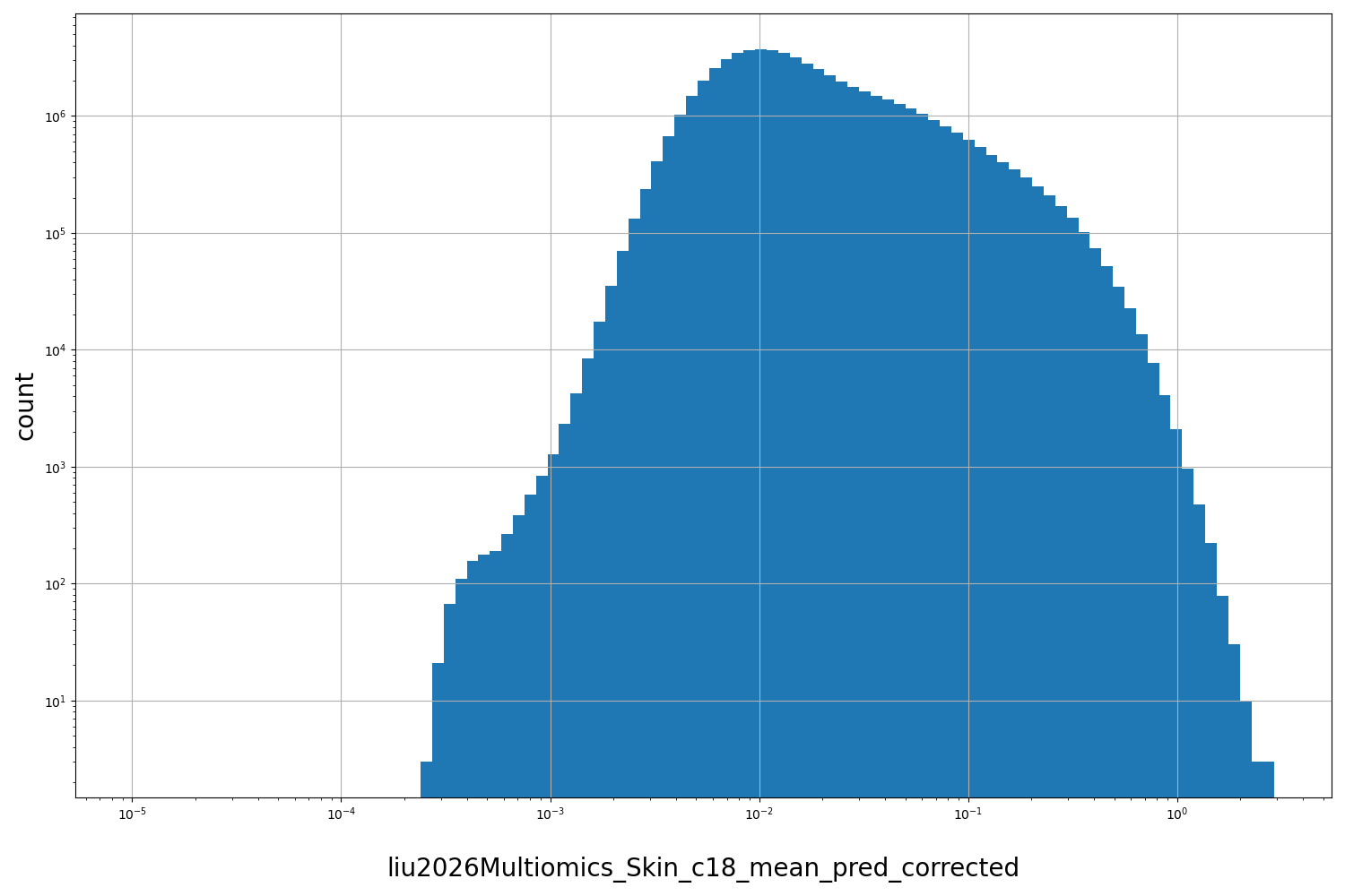 HISTOGRAM FOR liu2026Multiomics_Skin_c18_mean_pred_corrected