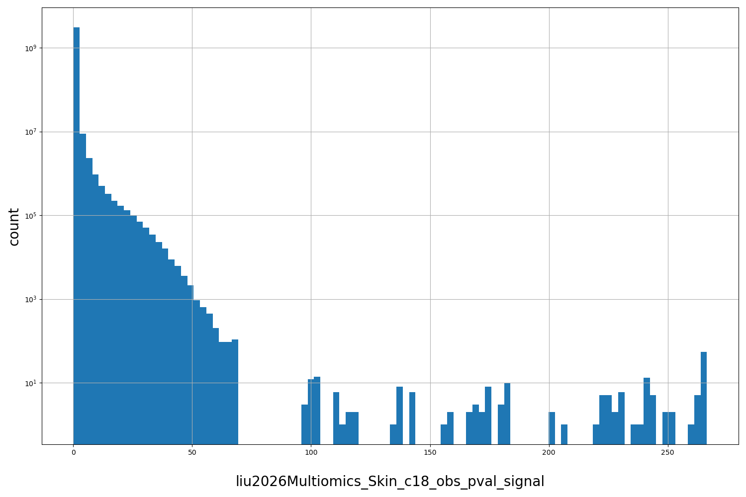 liu2026Multiomics_Skin_c18_obs_pval_signal HISTOGRAM FOR liu2026Multiomics_Skin_c18_obs_pval_signal