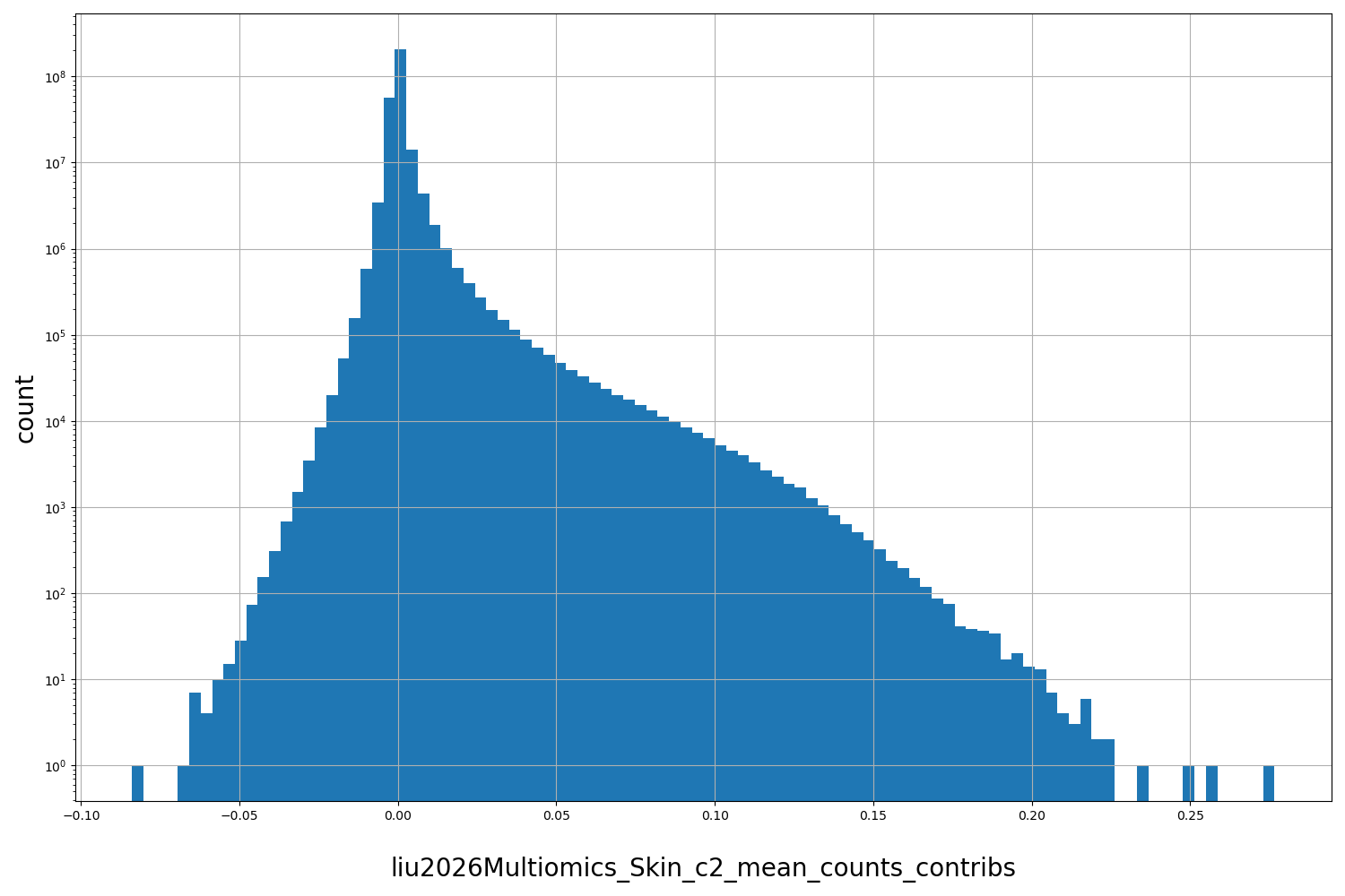 HISTOGRAM FOR liu2026Multiomics_Skin_c2_mean_counts_contribs