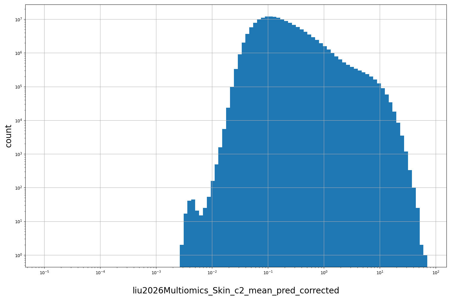 HISTOGRAM FOR liu2026Multiomics_Skin_c2_mean_pred_corrected