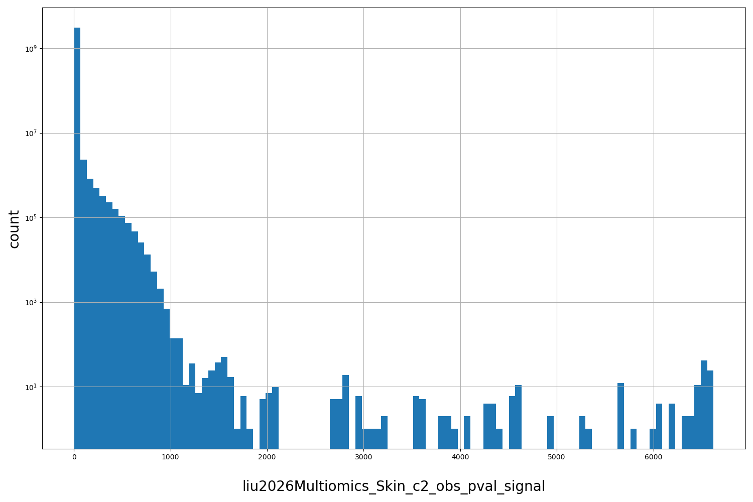 HISTOGRAM FOR liu2026Multiomics_Skin_c2_obs_pval_signal