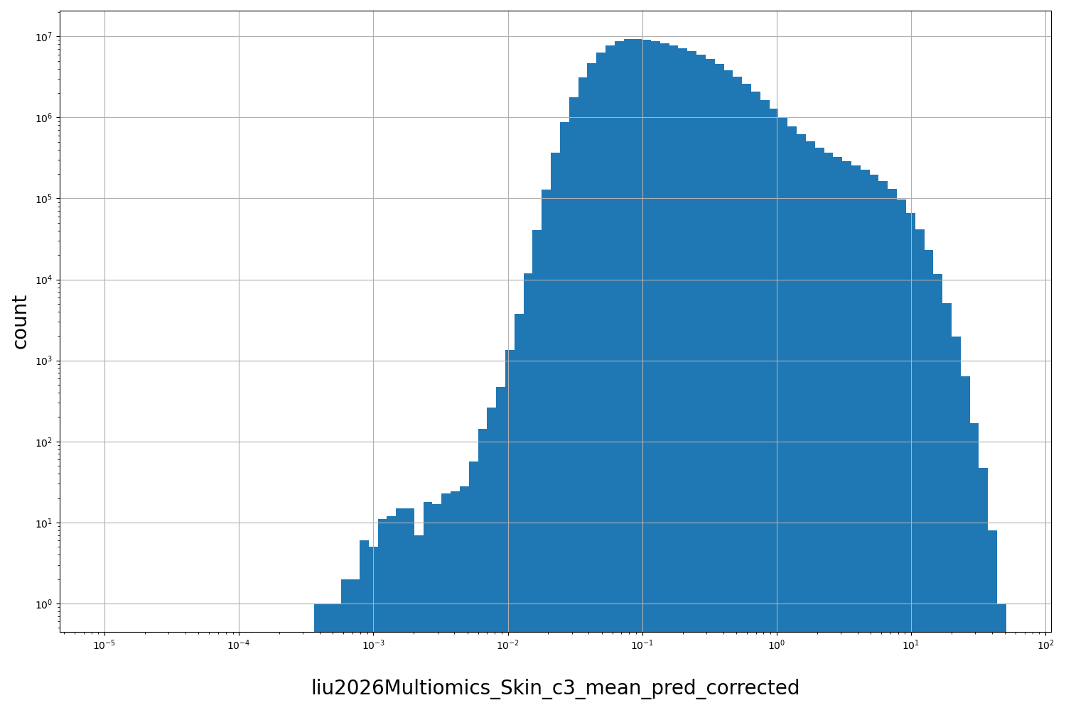 HISTOGRAM FOR liu2026Multiomics_Skin_c3_mean_pred_corrected