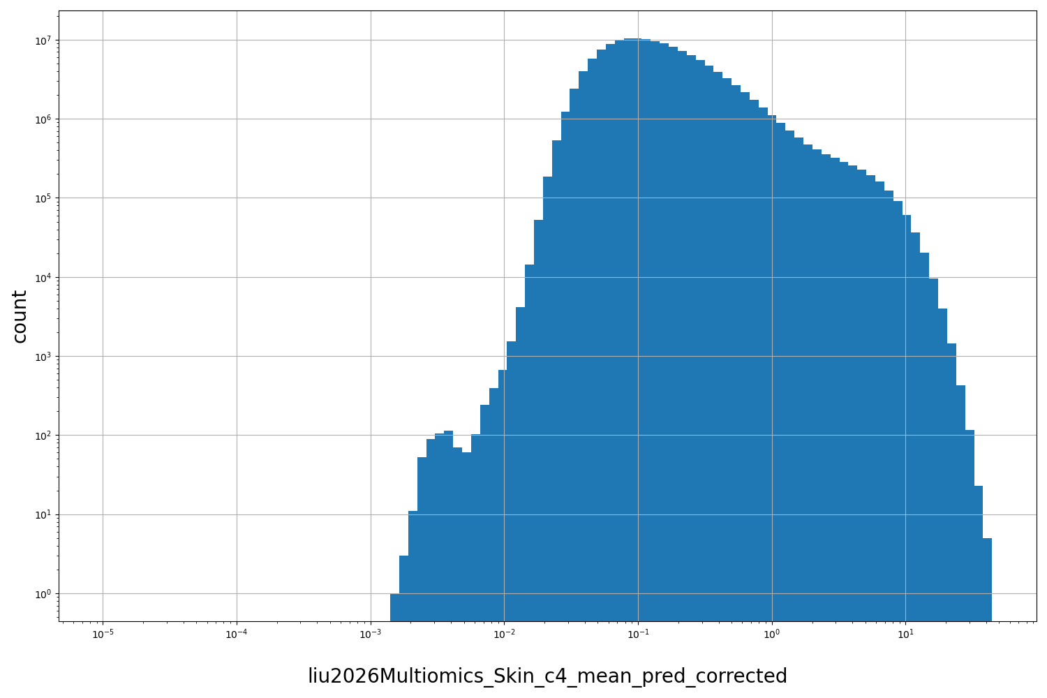 HISTOGRAM FOR liu2026Multiomics_Skin_c4_mean_pred_corrected