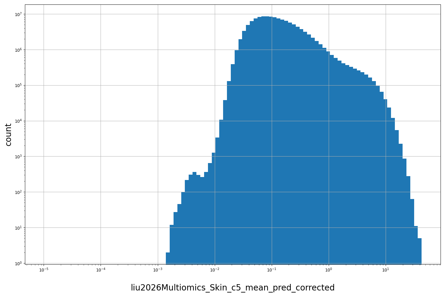 HISTOGRAM FOR liu2026Multiomics_Skin_c5_mean_pred_corrected