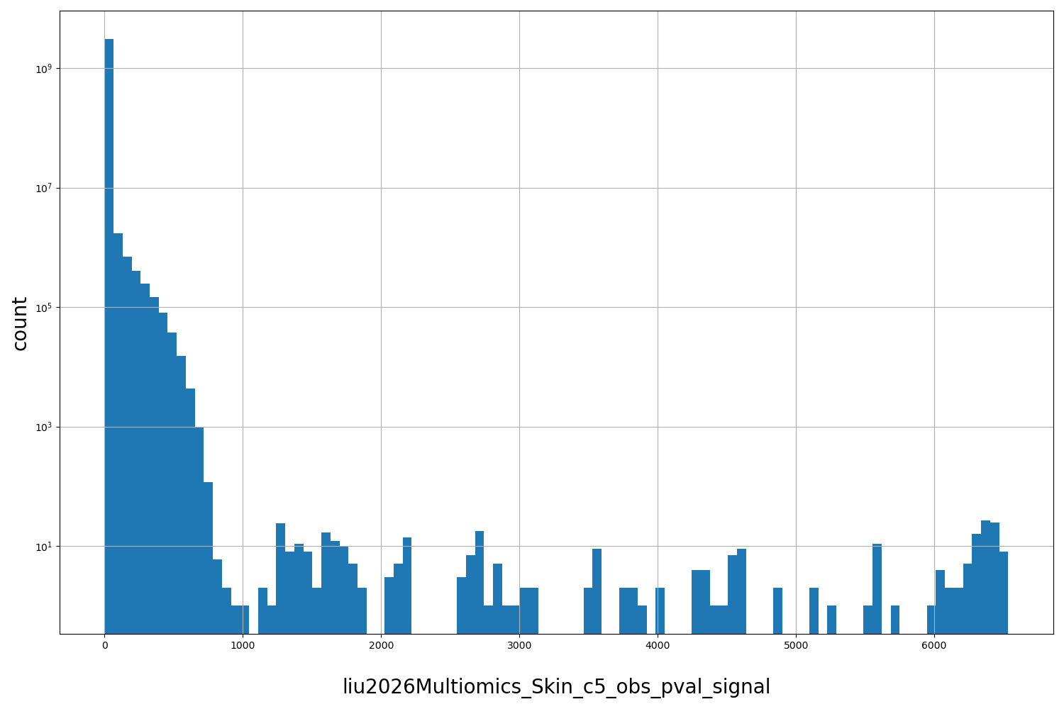 HISTOGRAM FOR liu2026Multiomics_Skin_c5_obs_pval_signal