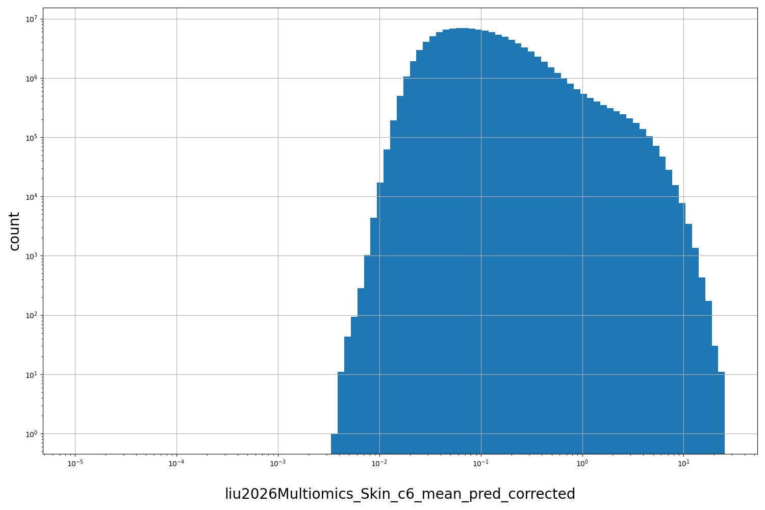 HISTOGRAM FOR liu2026Multiomics_Skin_c6_mean_pred_corrected