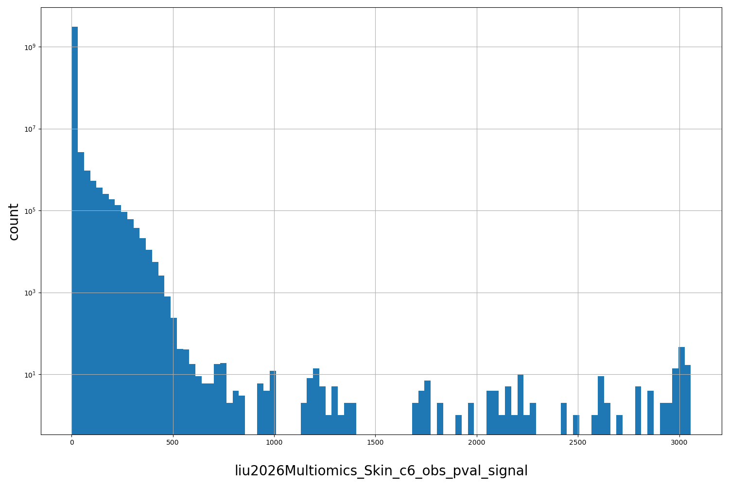 HISTOGRAM FOR liu2026Multiomics_Skin_c6_obs_pval_signal