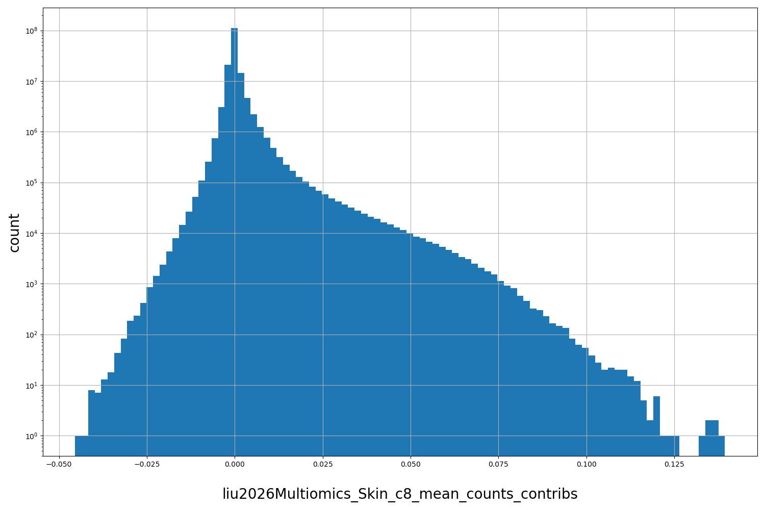 HISTOGRAM FOR liu2026Multiomics_Skin_c8_mean_counts_contribs