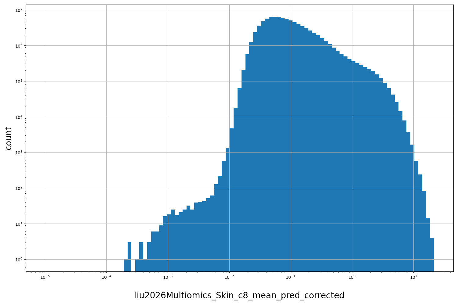 HISTOGRAM FOR liu2026Multiomics_Skin_c8_mean_pred_corrected