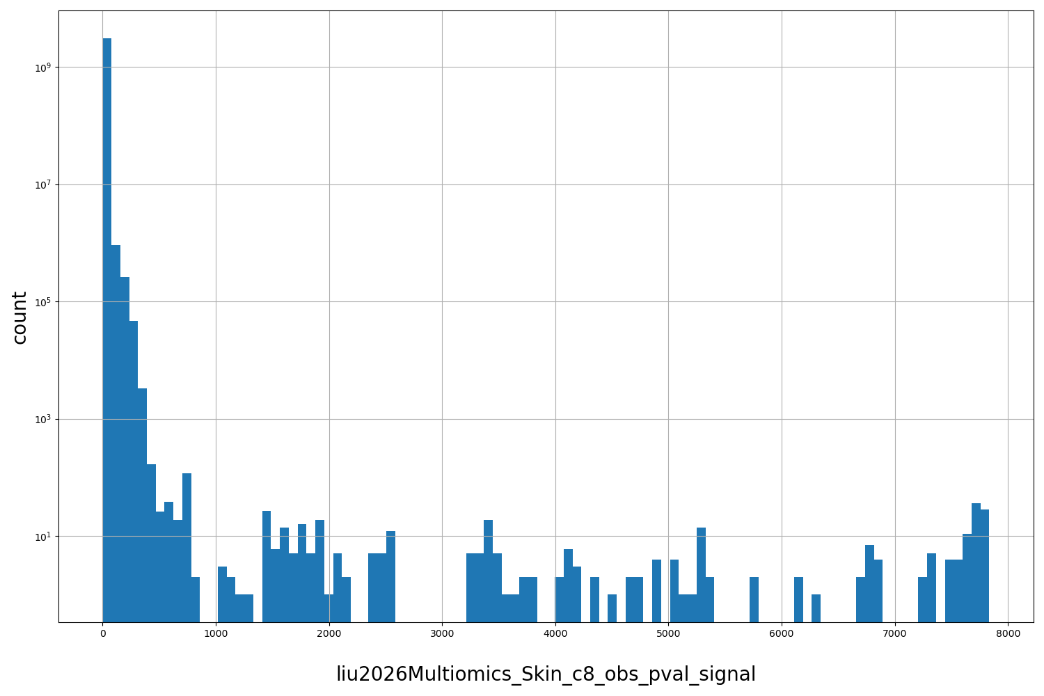HISTOGRAM FOR liu2026Multiomics_Skin_c8_obs_pval_signal