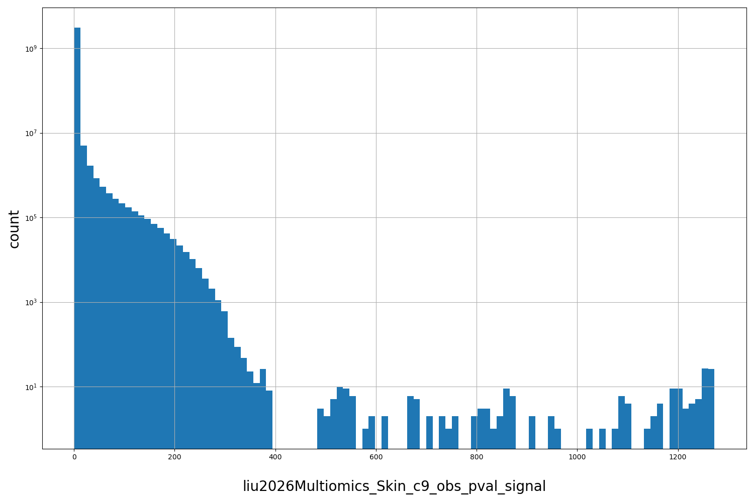 HISTOGRAM FOR liu2026Multiomics_Skin_c9_obs_pval_signal