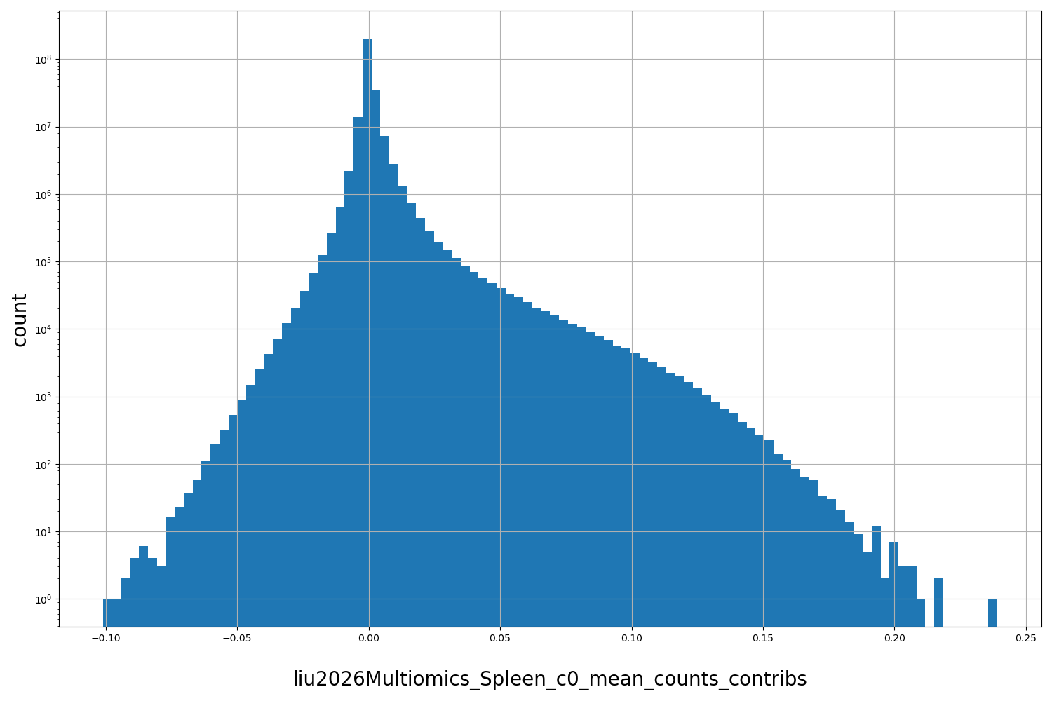 liu2026Multiomics_Spleen_c0_mean_counts_contribs HISTOGRAM FOR liu2026Multiomics_Spleen_c0_mean_counts_contribs