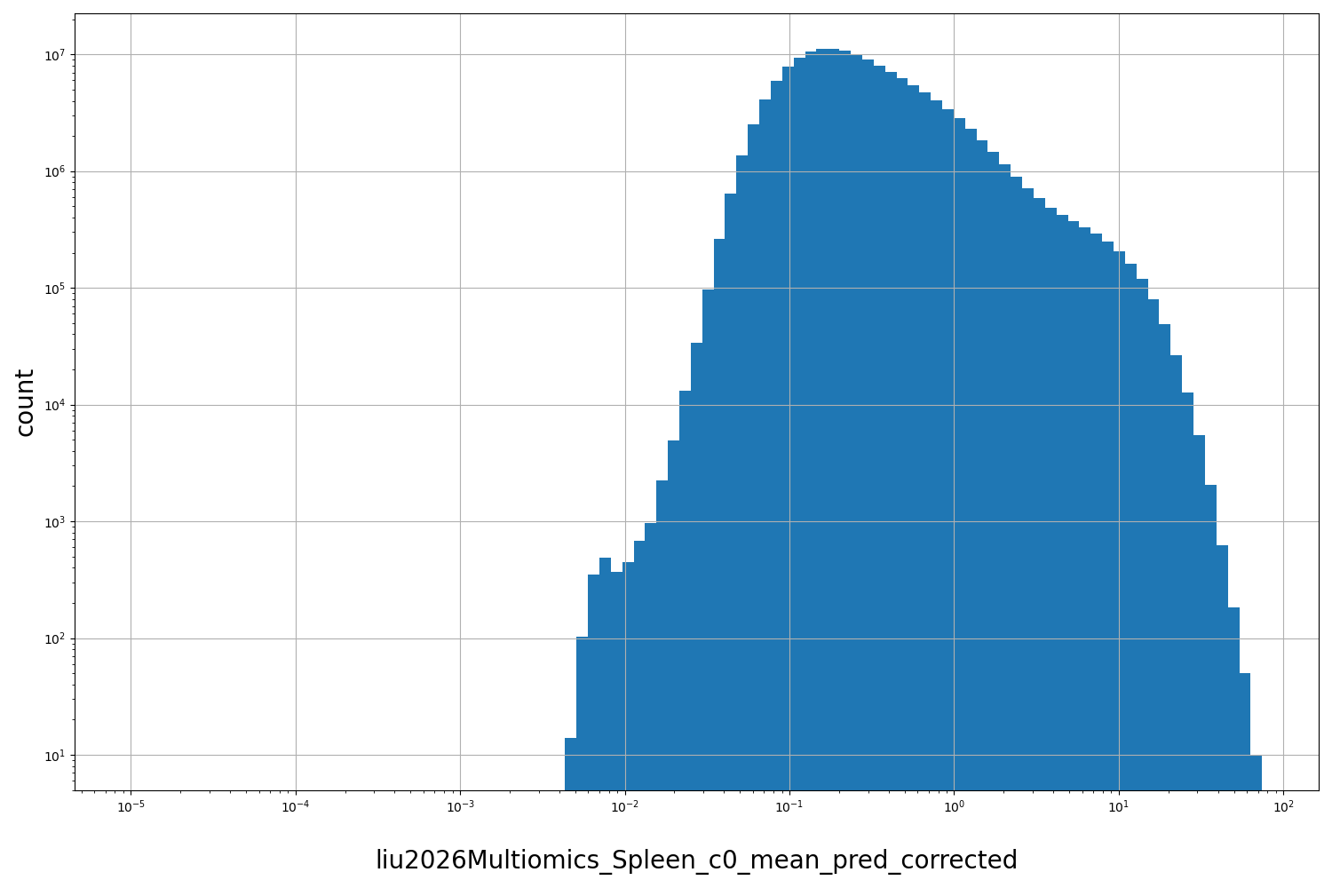 HISTOGRAM FOR liu2026Multiomics_Spleen_c0_mean_pred_corrected