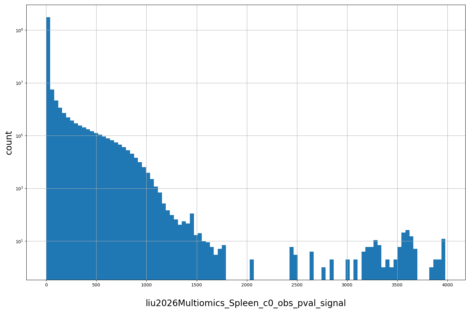 HISTOGRAM FOR liu2026Multiomics_Spleen_c0_obs_pval_signal