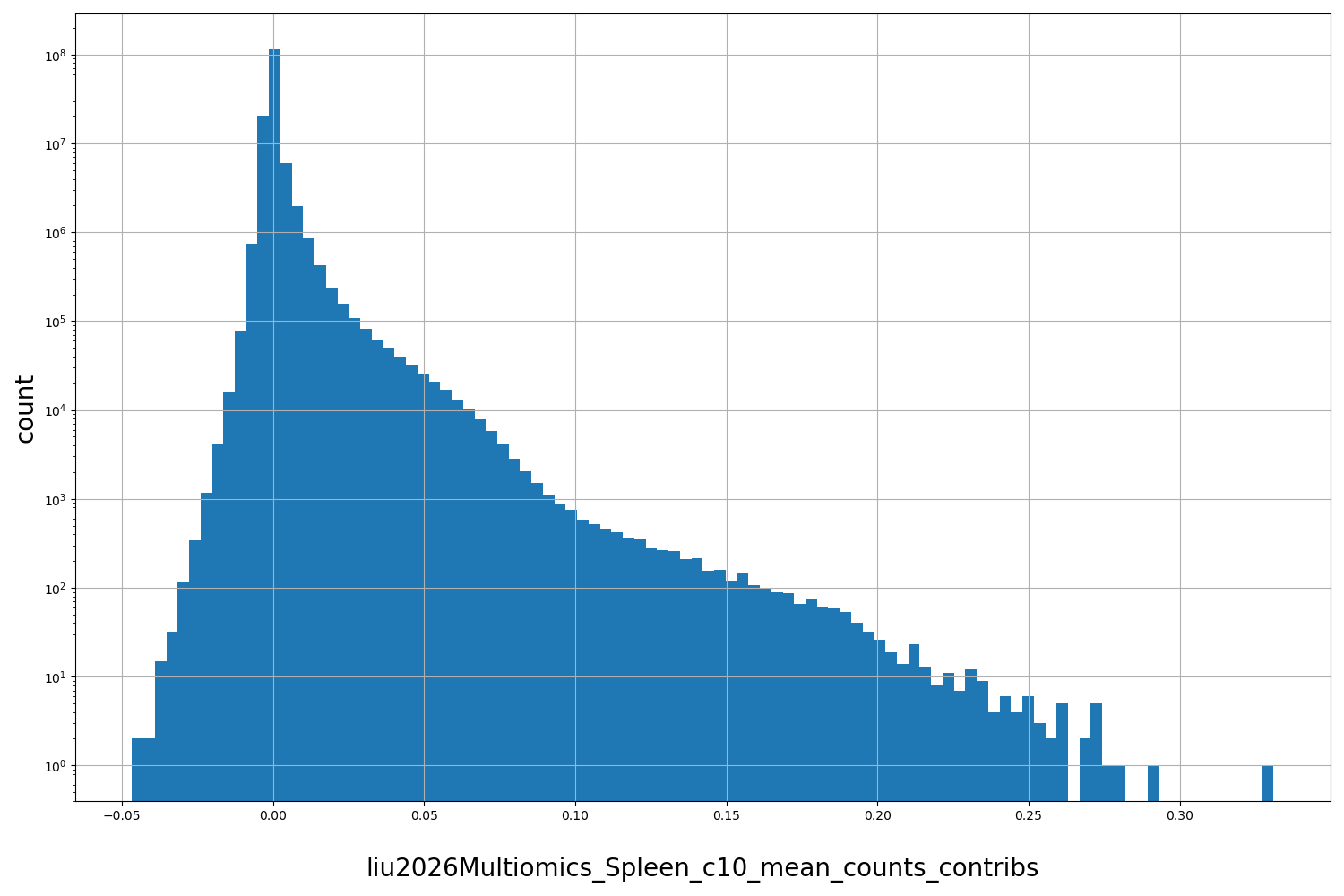HISTOGRAM FOR liu2026Multiomics_Spleen_c10_mean_counts_contribs