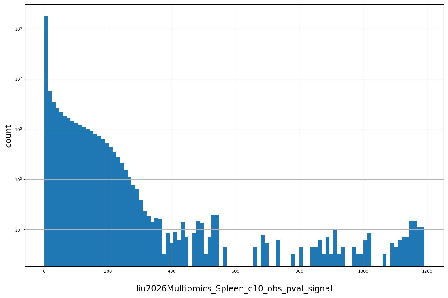 HISTOGRAM FOR liu2026Multiomics_Spleen_c10_obs_pval_signal