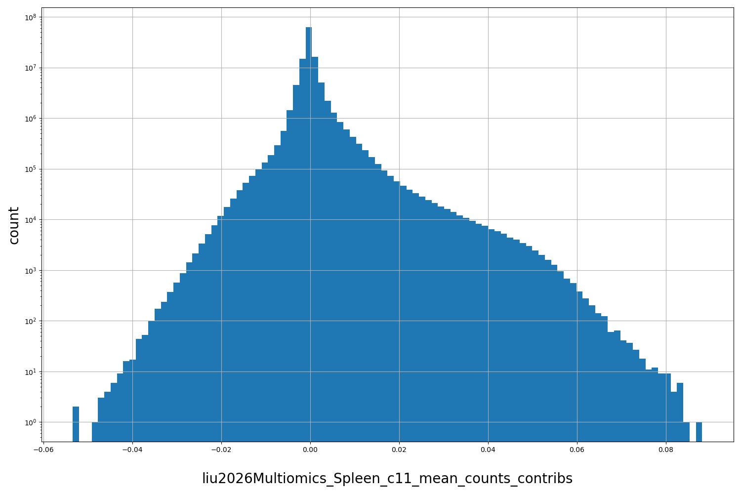 HISTOGRAM FOR liu2026Multiomics_Spleen_c11_mean_counts_contribs