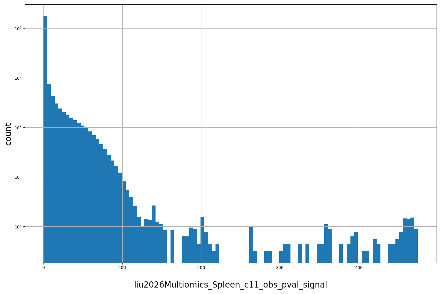 HISTOGRAM FOR liu2026Multiomics_Spleen_c11_obs_pval_signal