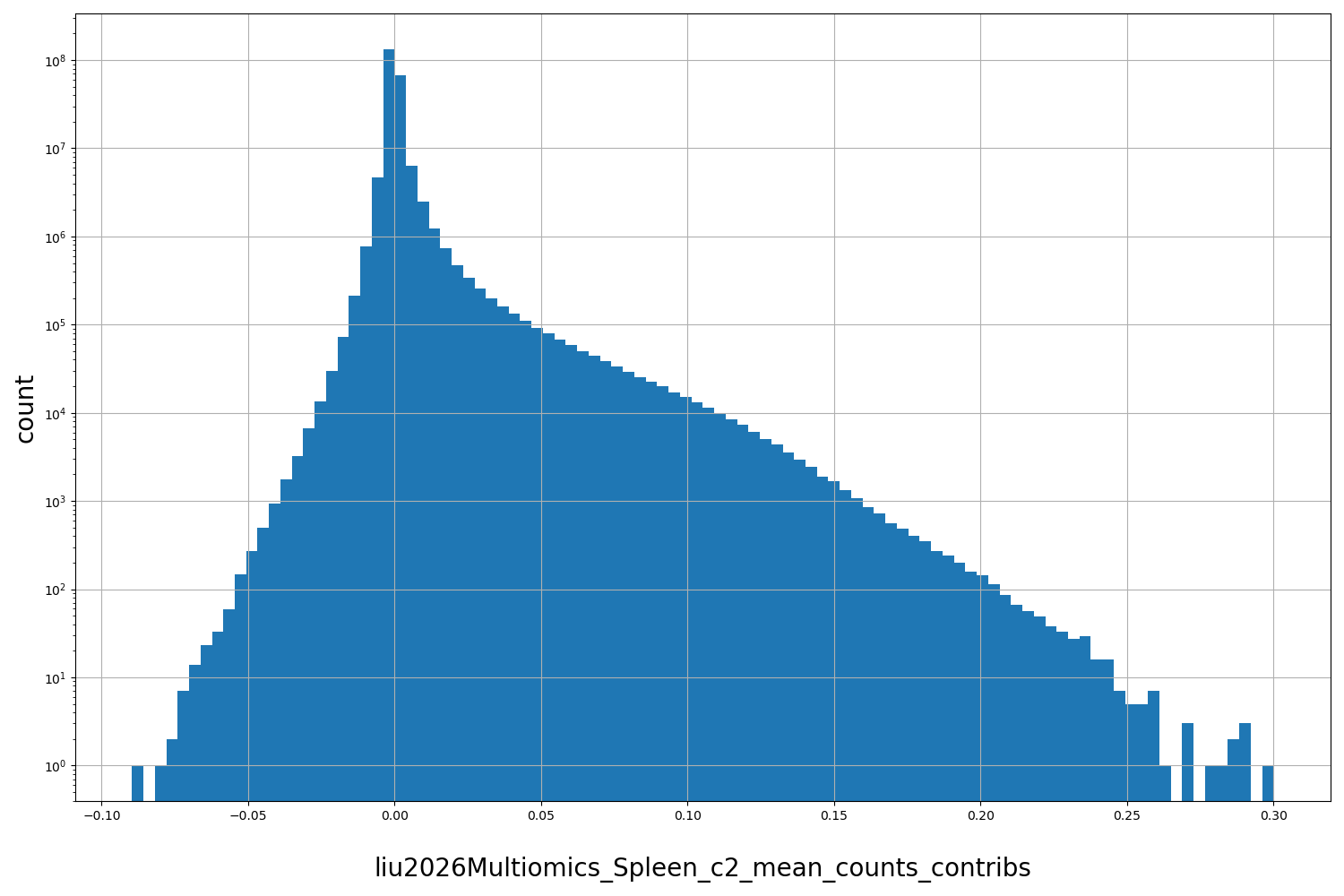 HISTOGRAM FOR liu2026Multiomics_Spleen_c2_mean_counts_contribs