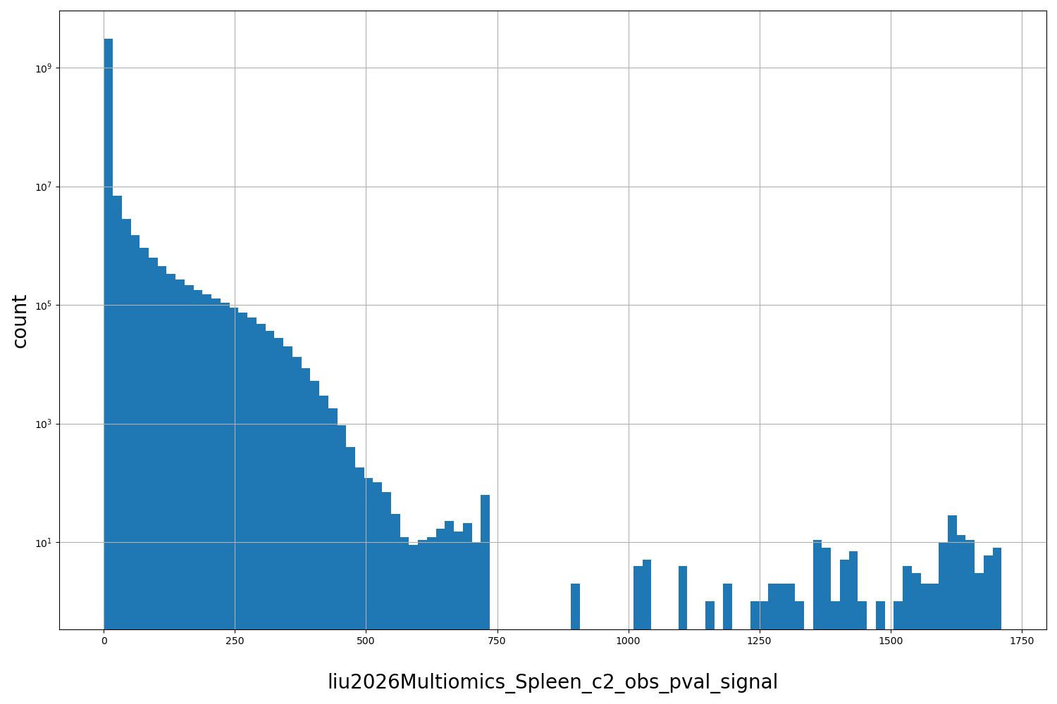 HISTOGRAM FOR liu2026Multiomics_Spleen_c2_obs_pval_signal