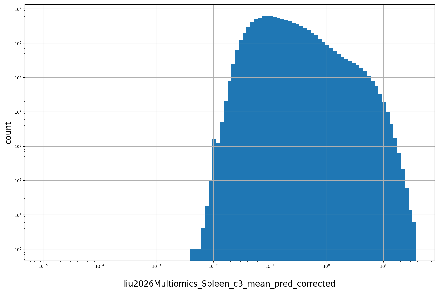 HISTOGRAM FOR liu2026Multiomics_Spleen_c3_mean_pred_corrected