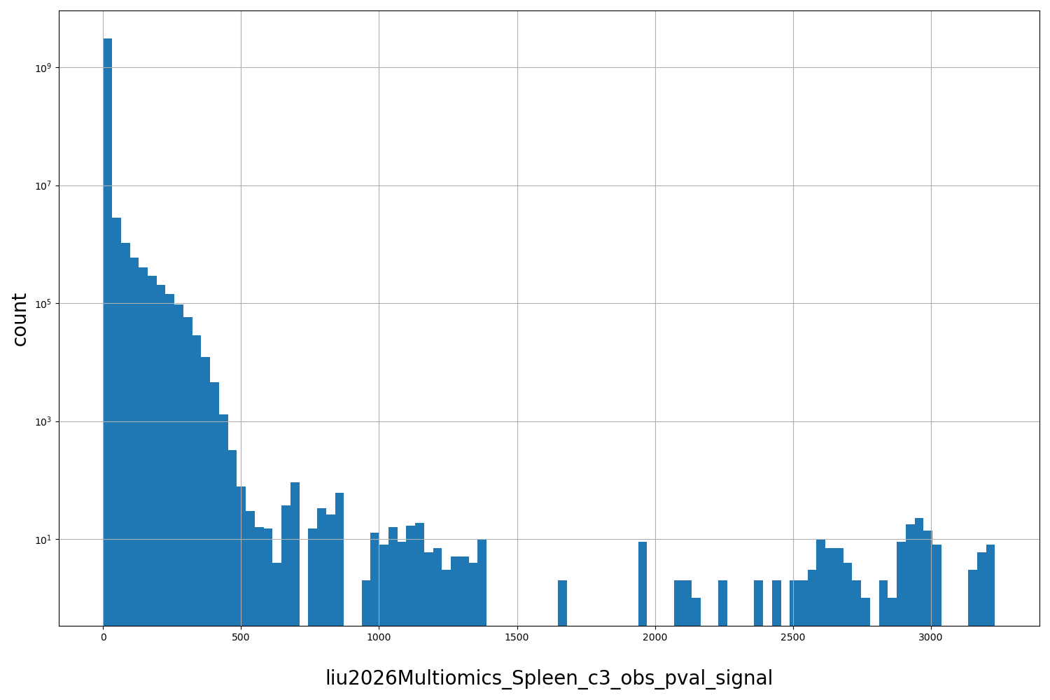 HISTOGRAM FOR liu2026Multiomics_Spleen_c3_obs_pval_signal