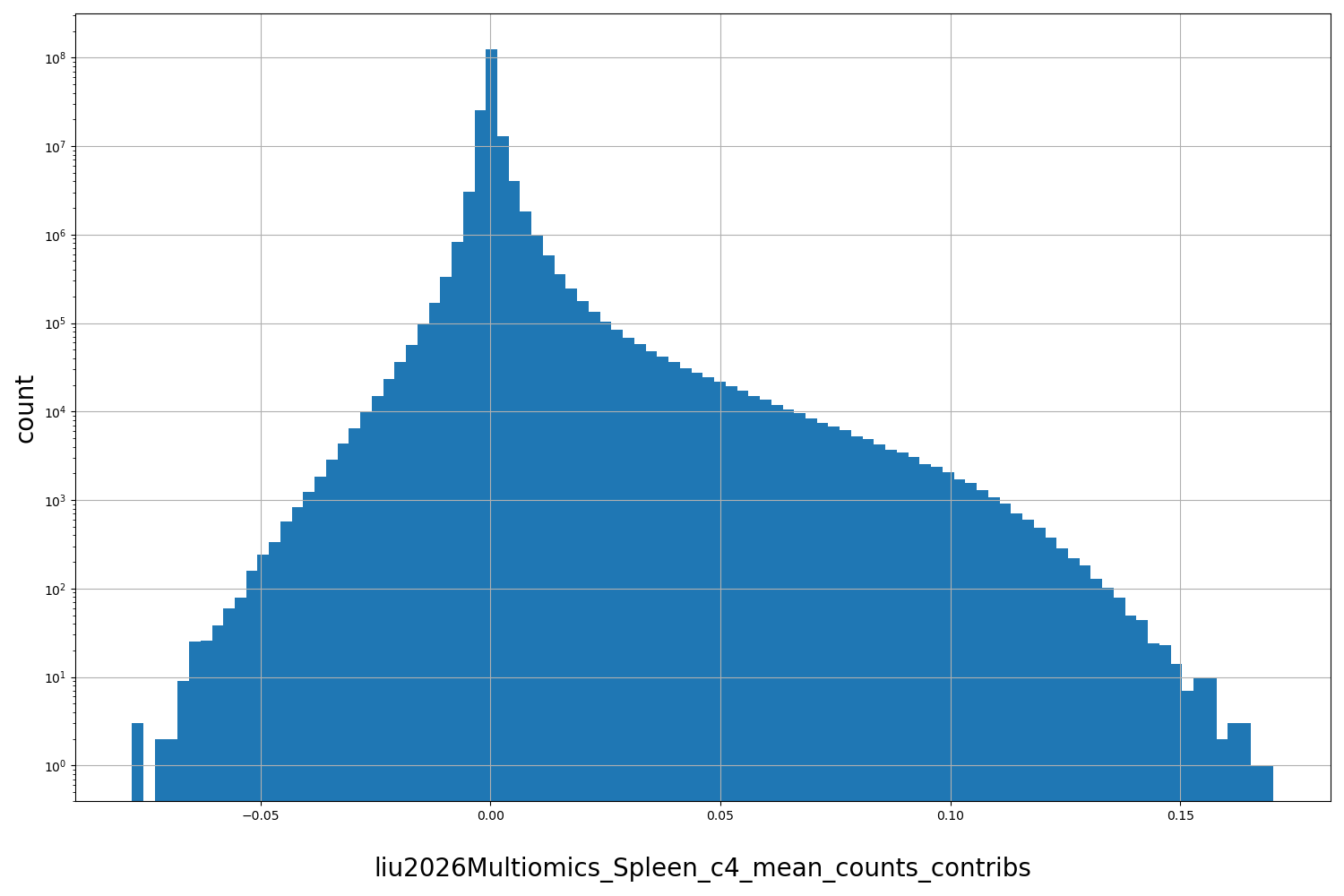 liu2026Multiomics_Spleen_c4_mean_counts_contribs HISTOGRAM FOR liu2026Multiomics_Spleen_c4_mean_counts_contribs