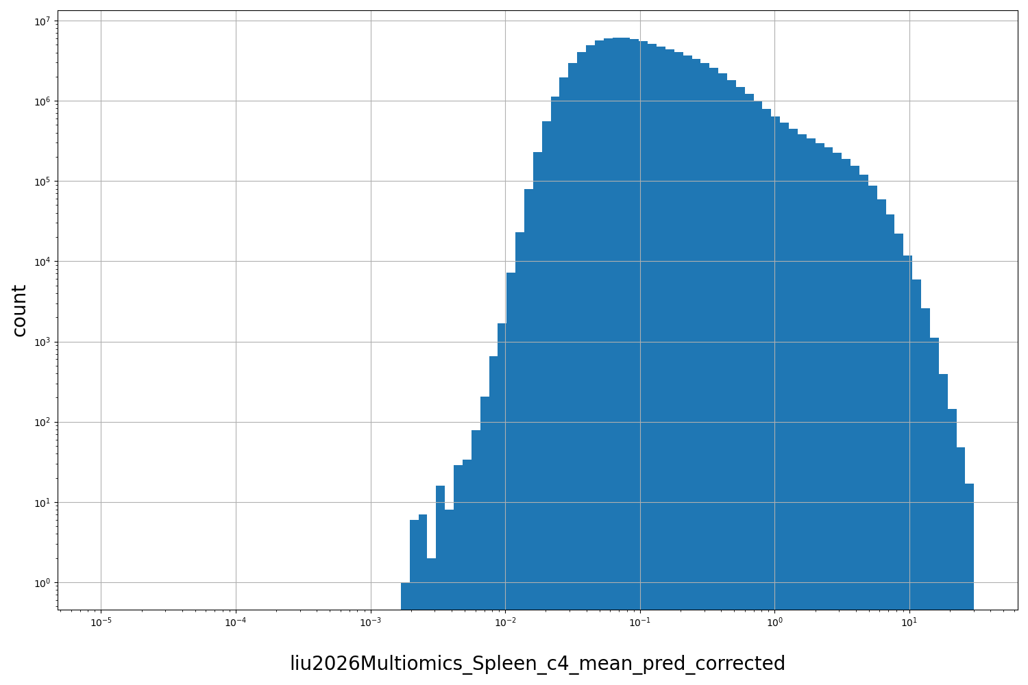 HISTOGRAM FOR liu2026Multiomics_Spleen_c4_mean_pred_corrected