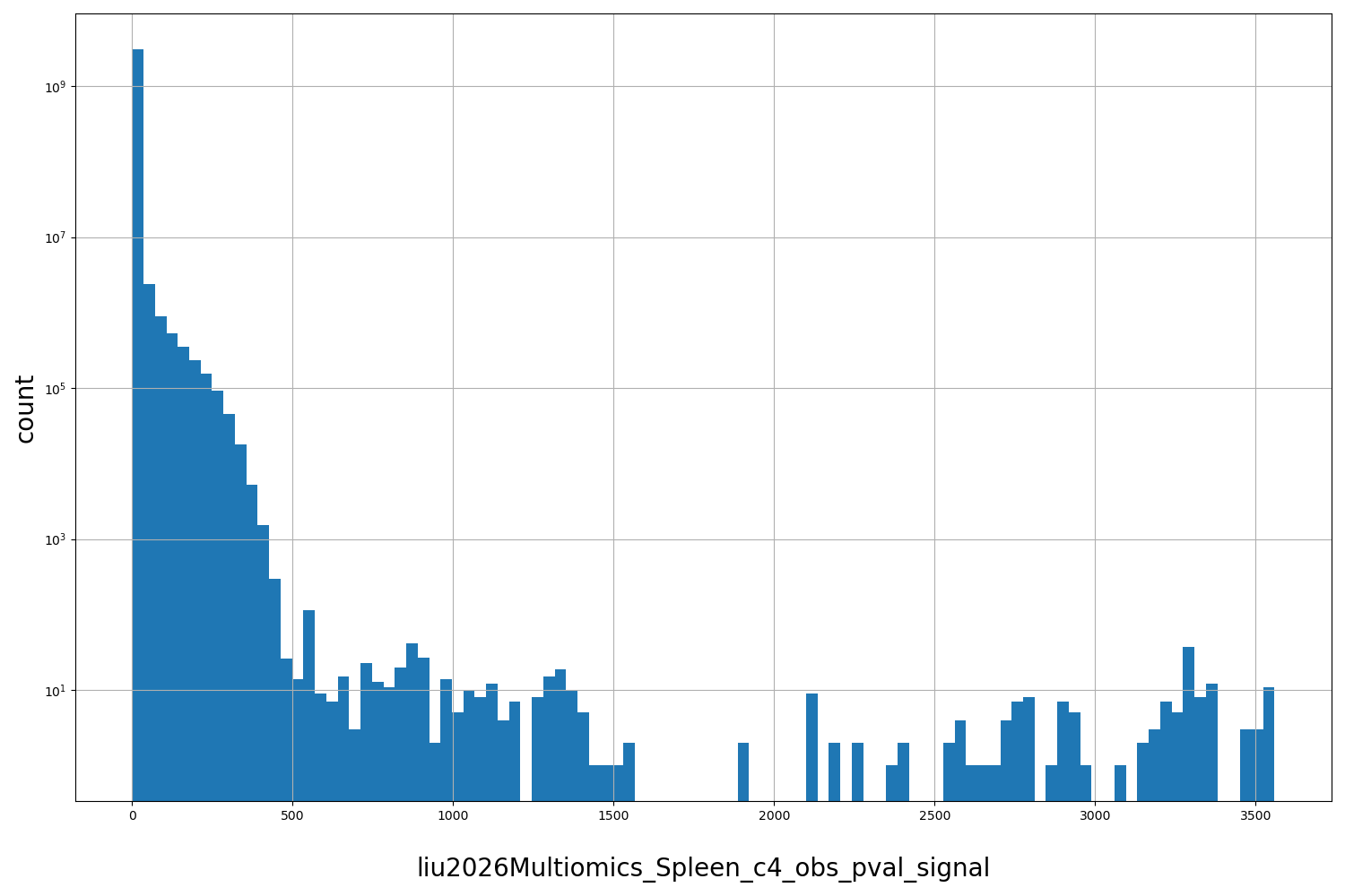 HISTOGRAM FOR liu2026Multiomics_Spleen_c4_obs_pval_signal