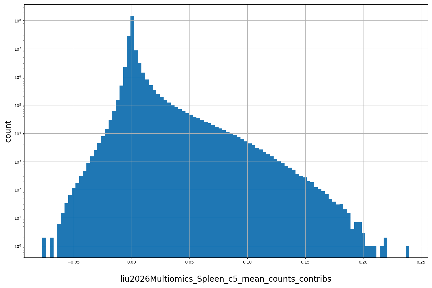 liu2026Multiomics_Spleen_c5_mean_counts_contribs HISTOGRAM FOR liu2026Multiomics_Spleen_c5_mean_counts_contribs