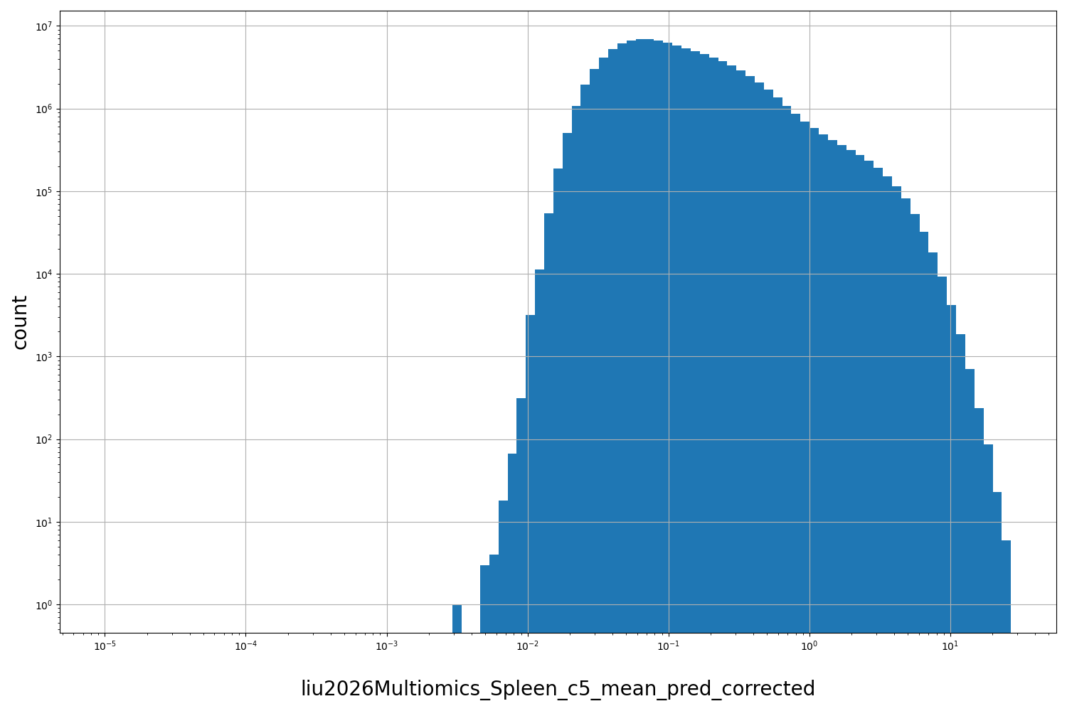 HISTOGRAM FOR liu2026Multiomics_Spleen_c5_mean_pred_corrected