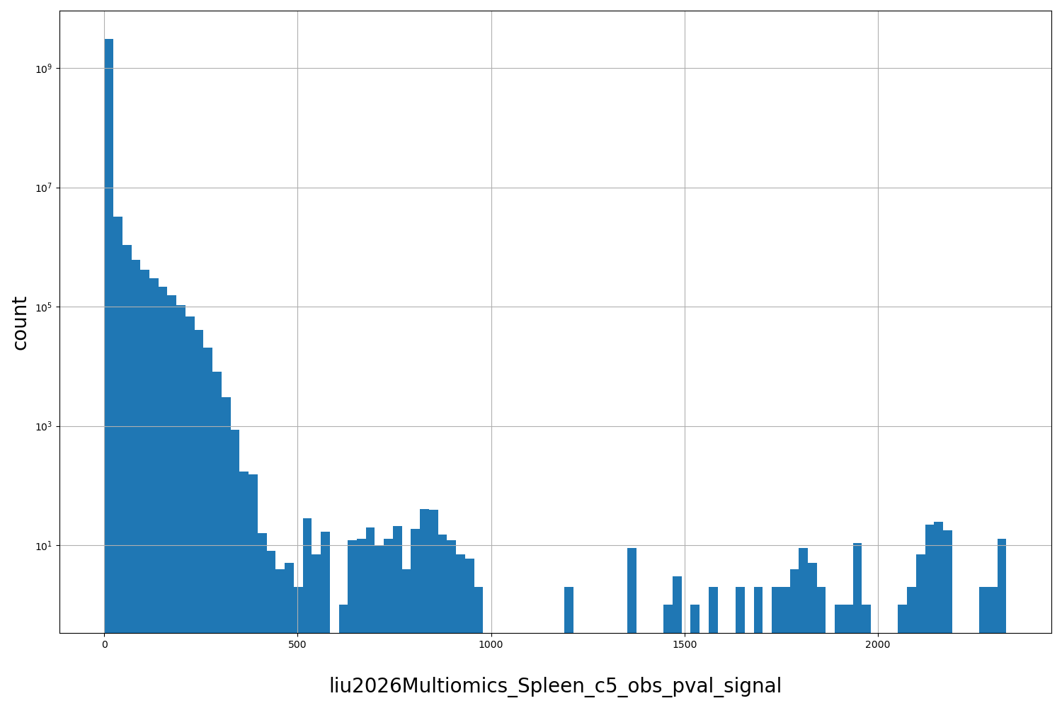 HISTOGRAM FOR liu2026Multiomics_Spleen_c5_obs_pval_signal