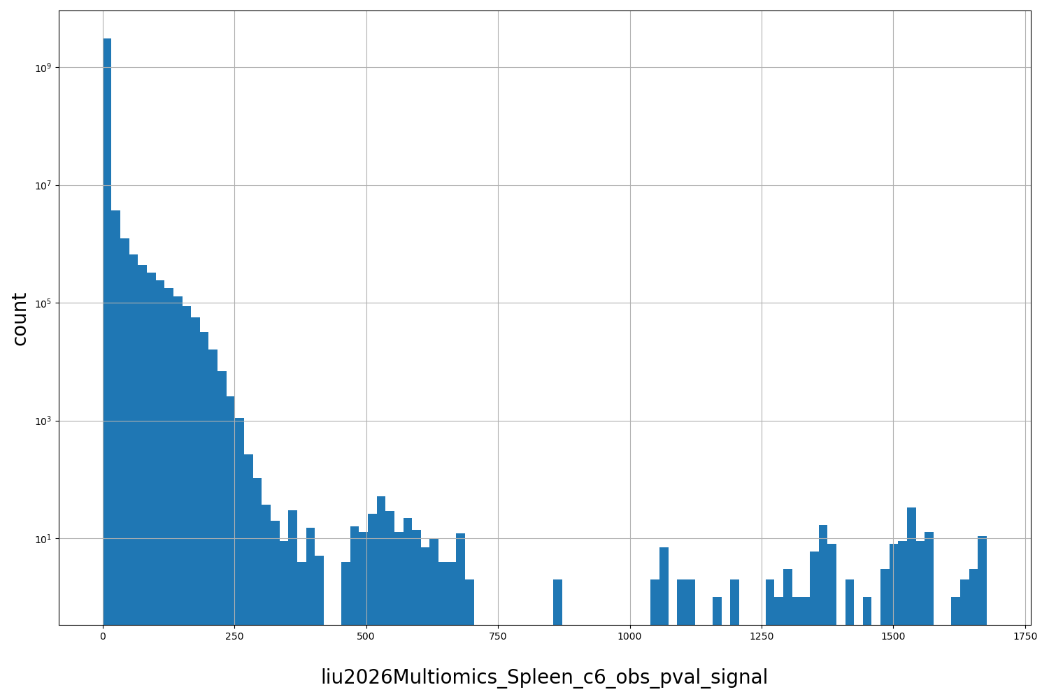 HISTOGRAM FOR liu2026Multiomics_Spleen_c6_obs_pval_signal