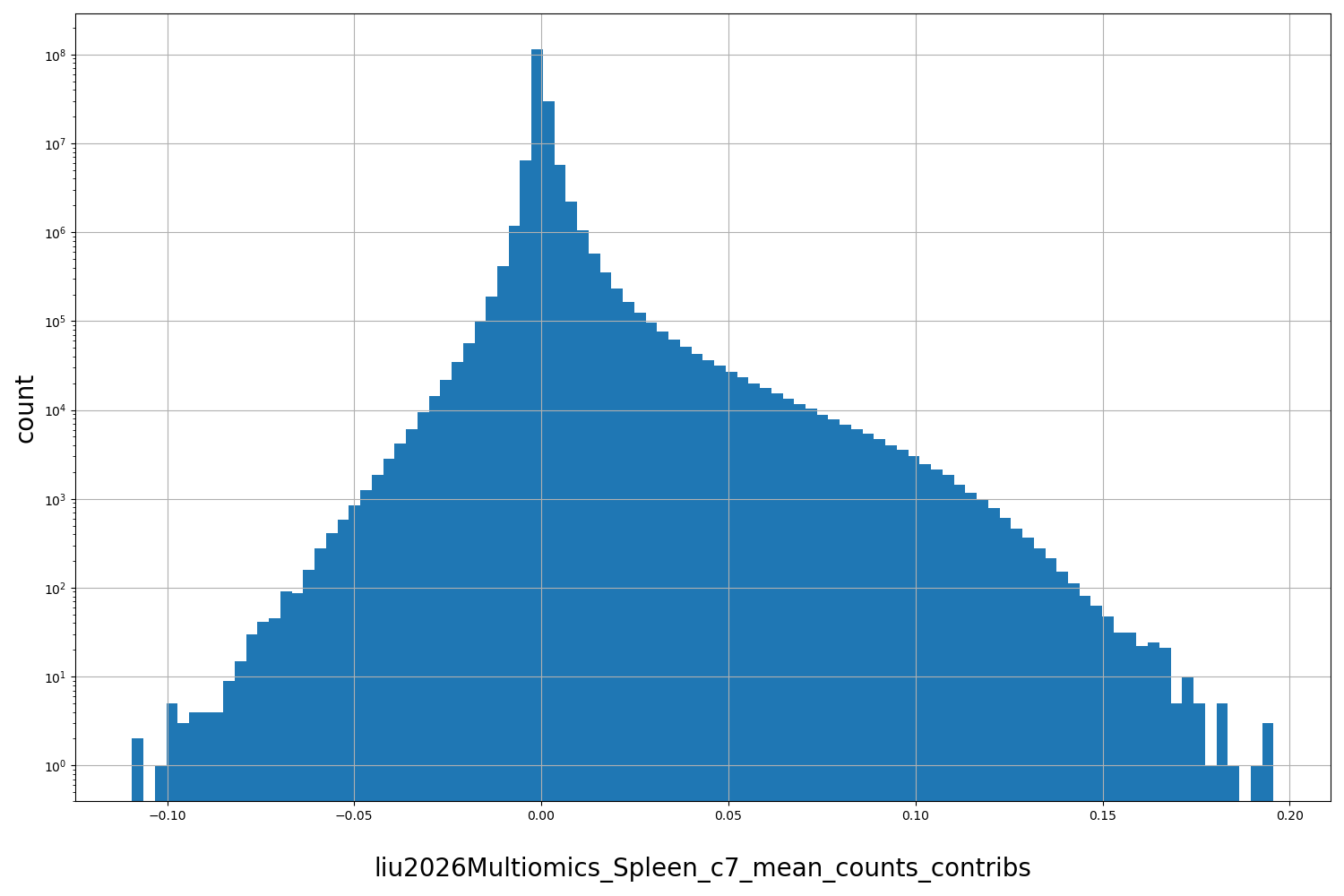 liu2026Multiomics_Spleen_c7_mean_counts_contribs HISTOGRAM FOR liu2026Multiomics_Spleen_c7_mean_counts_contribs