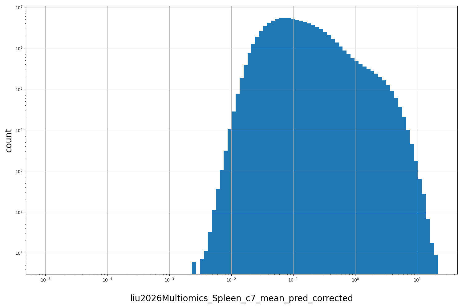 HISTOGRAM FOR liu2026Multiomics_Spleen_c7_mean_pred_corrected