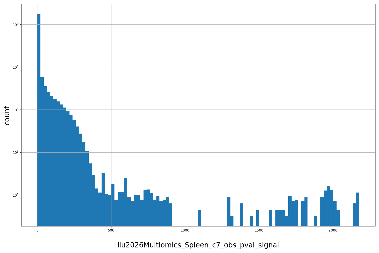 HISTOGRAM FOR liu2026Multiomics_Spleen_c7_obs_pval_signal