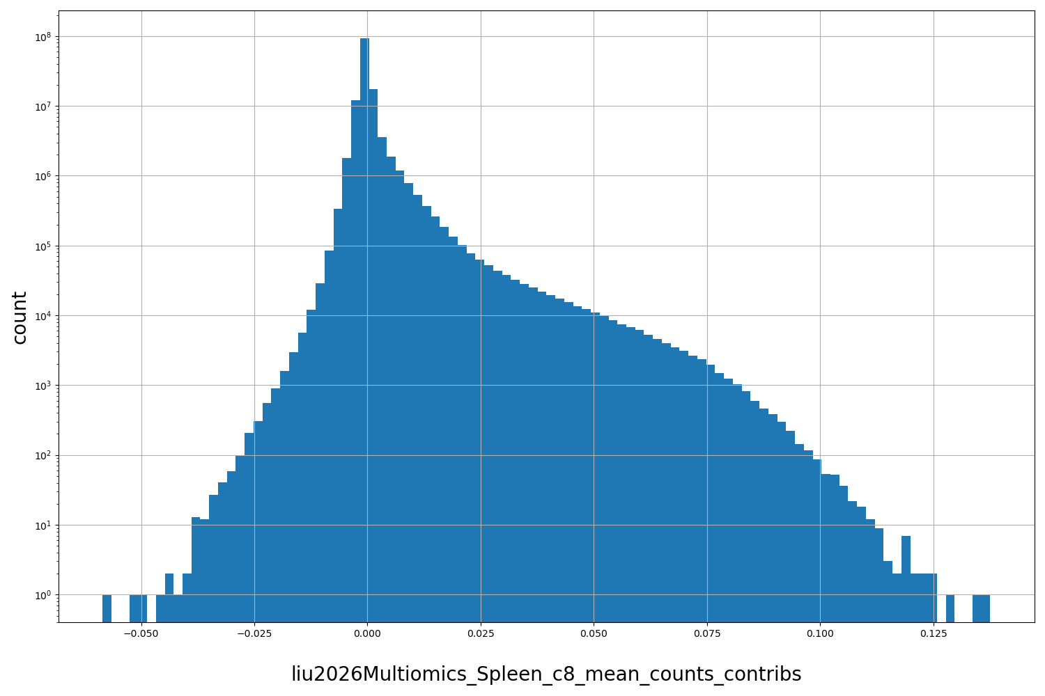 HISTOGRAM FOR liu2026Multiomics_Spleen_c8_mean_counts_contribs