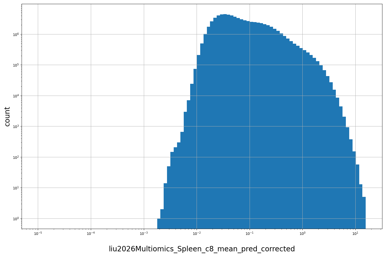 HISTOGRAM FOR liu2026Multiomics_Spleen_c8_mean_pred_corrected