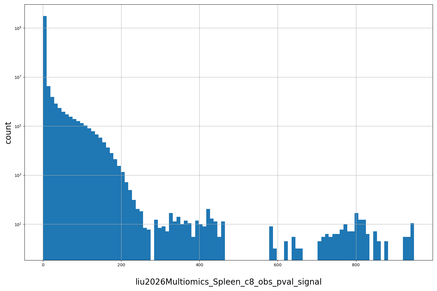 liu2026Multiomics_Spleen_c8_obs_pval_signal HISTOGRAM FOR liu2026Multiomics_Spleen_c8_obs_pval_signal