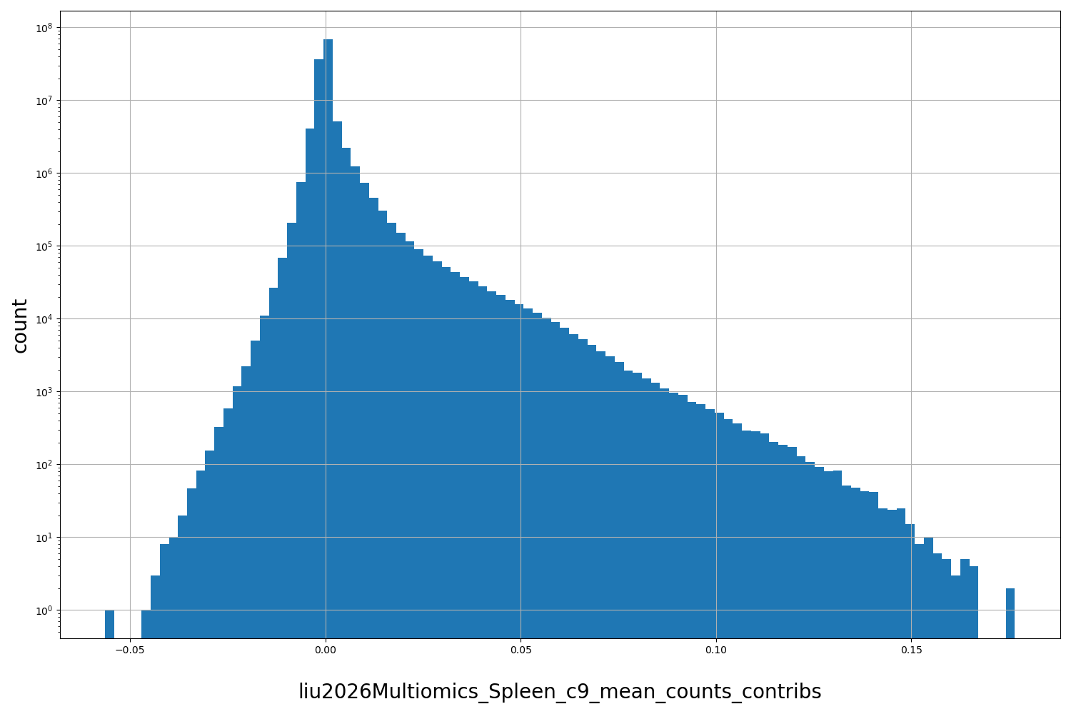 liu2026Multiomics_Spleen_c9_mean_counts_contribs HISTOGRAM FOR liu2026Multiomics_Spleen_c9_mean_counts_contribs