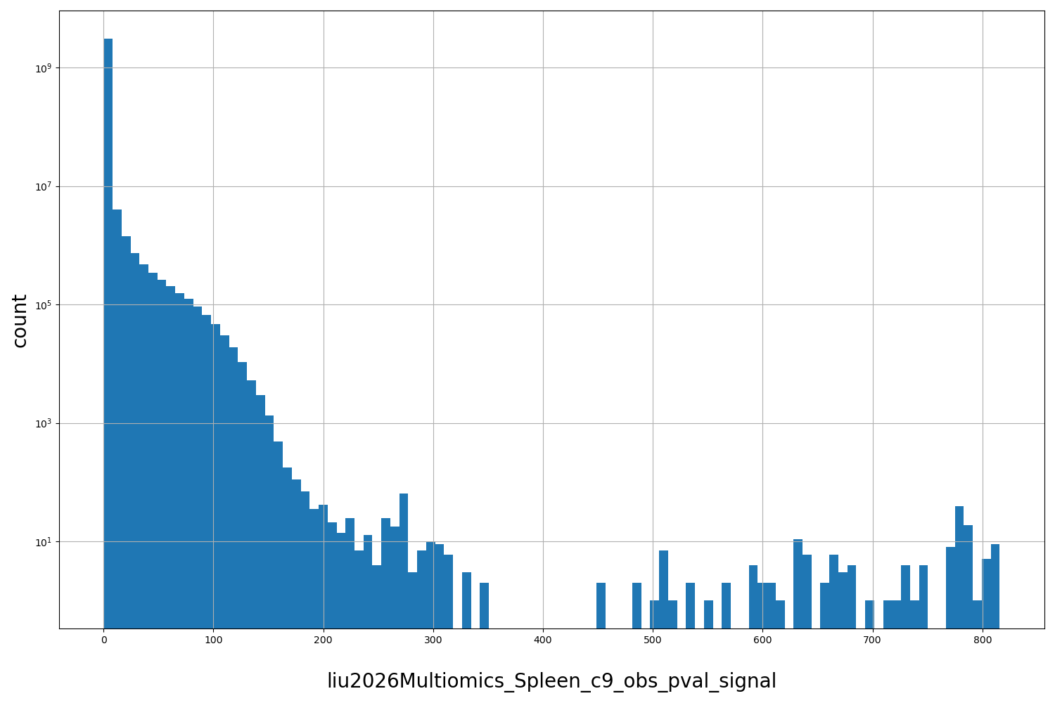 HISTOGRAM FOR liu2026Multiomics_Spleen_c9_obs_pval_signal