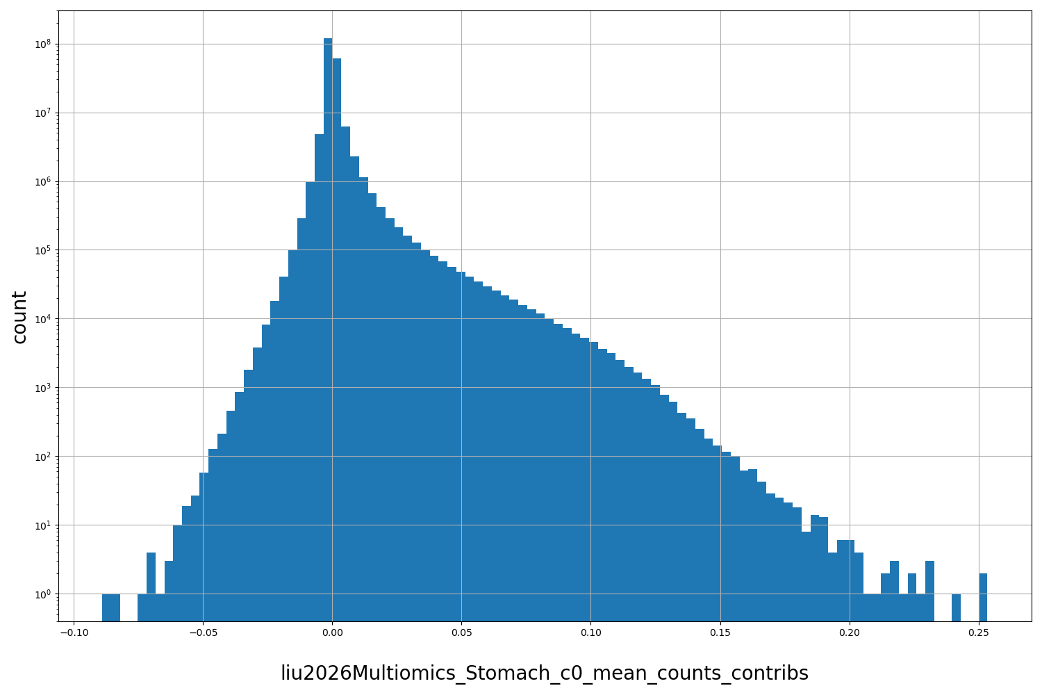 HISTOGRAM FOR liu2026Multiomics_Stomach_c0_mean_counts_contribs