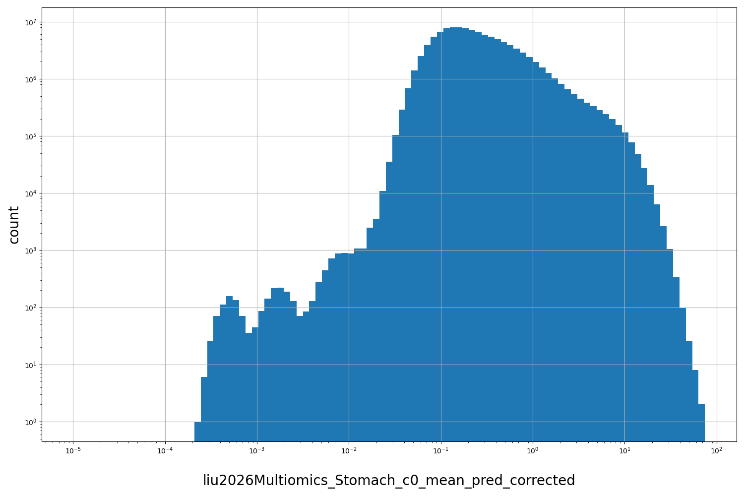 HISTOGRAM FOR liu2026Multiomics_Stomach_c0_mean_pred_corrected